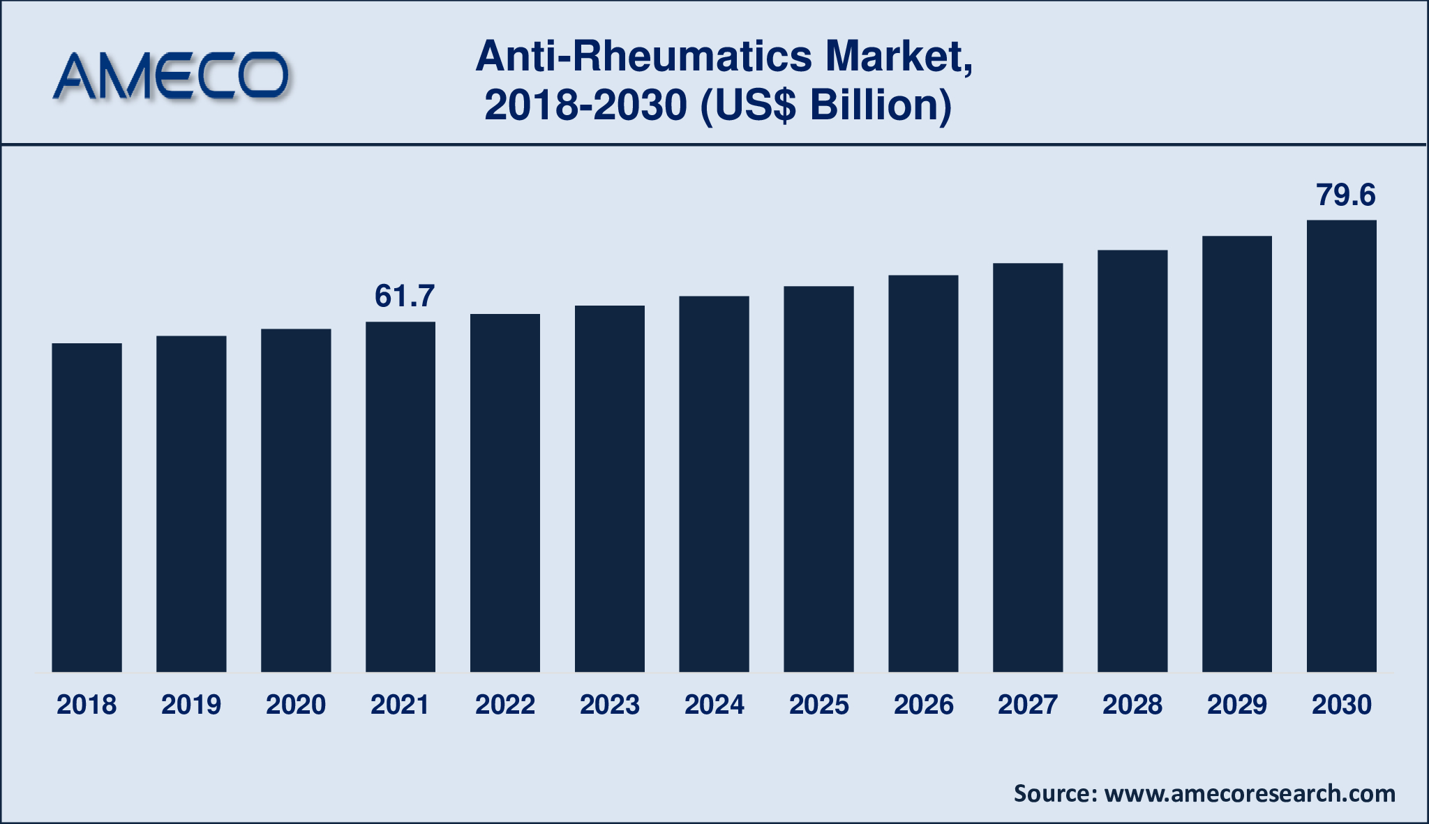 Anti-Rheumatics Market Size